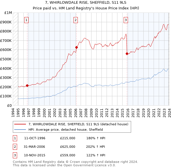 7, WHIRLOWDALE RISE, SHEFFIELD, S11 9LS: Price paid vs HM Land Registry's House Price Index