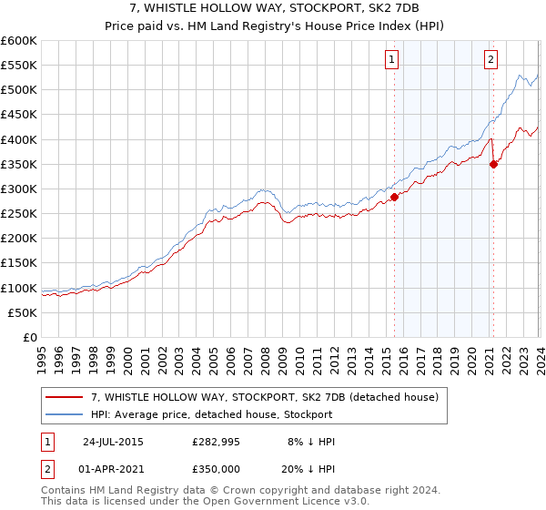 7, WHISTLE HOLLOW WAY, STOCKPORT, SK2 7DB: Price paid vs HM Land Registry's House Price Index