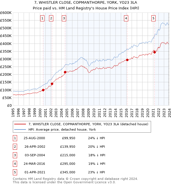 7, WHISTLER CLOSE, COPMANTHORPE, YORK, YO23 3LA: Price paid vs HM Land Registry's House Price Index