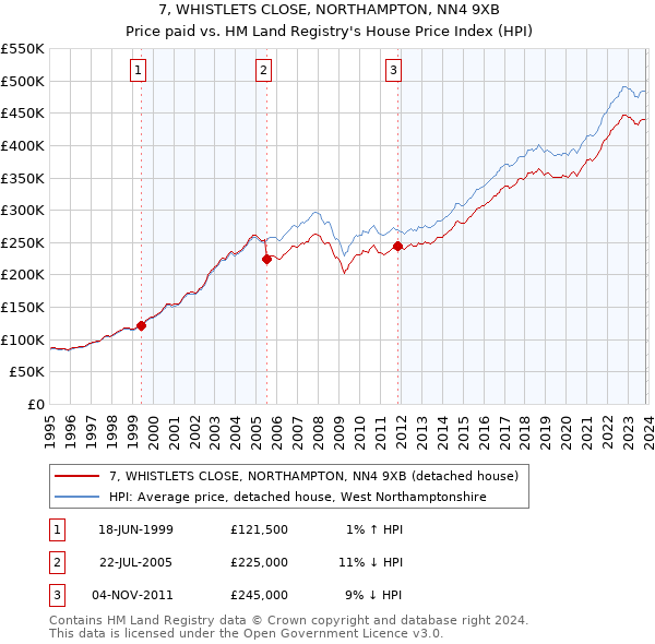 7, WHISTLETS CLOSE, NORTHAMPTON, NN4 9XB: Price paid vs HM Land Registry's House Price Index