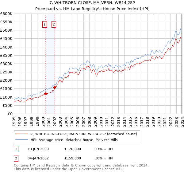7, WHITBORN CLOSE, MALVERN, WR14 2SP: Price paid vs HM Land Registry's House Price Index