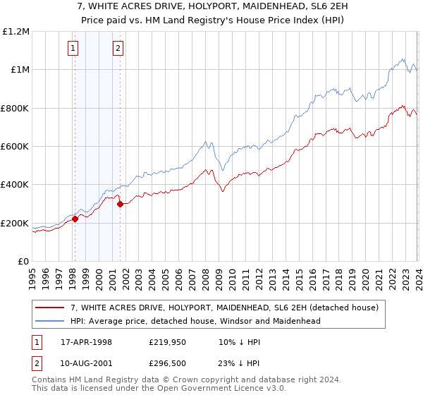 7, WHITE ACRES DRIVE, HOLYPORT, MAIDENHEAD, SL6 2EH: Price paid vs HM Land Registry's House Price Index