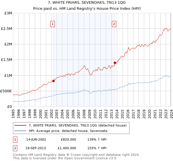 7, WHITE FRIARS, SEVENOAKS, TN13 1QG: Price paid vs HM Land Registry's House Price Index