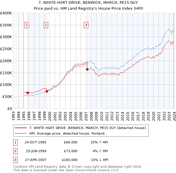 7, WHITE HART DRIVE, BENWICK, MARCH, PE15 0UY: Price paid vs HM Land Registry's House Price Index