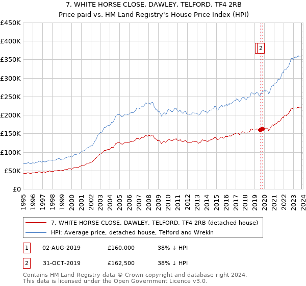 7, WHITE HORSE CLOSE, DAWLEY, TELFORD, TF4 2RB: Price paid vs HM Land Registry's House Price Index