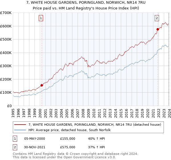 7, WHITE HOUSE GARDENS, PORINGLAND, NORWICH, NR14 7RU: Price paid vs HM Land Registry's House Price Index