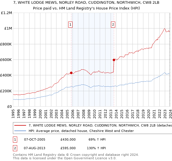 7, WHITE LODGE MEWS, NORLEY ROAD, CUDDINGTON, NORTHWICH, CW8 2LB: Price paid vs HM Land Registry's House Price Index