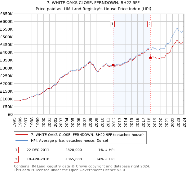 7, WHITE OAKS CLOSE, FERNDOWN, BH22 9FF: Price paid vs HM Land Registry's House Price Index