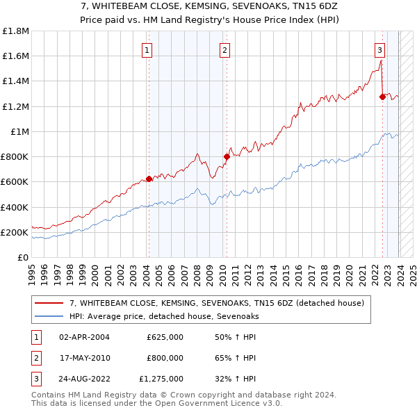 7, WHITEBEAM CLOSE, KEMSING, SEVENOAKS, TN15 6DZ: Price paid vs HM Land Registry's House Price Index