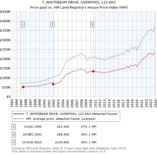 7, WHITEBEAM DRIVE, LIVERPOOL, L12 0AU: Price paid vs HM Land Registry's House Price Index