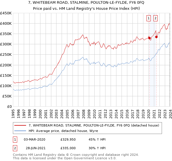 7, WHITEBEAM ROAD, STALMINE, POULTON-LE-FYLDE, FY6 0FQ: Price paid vs HM Land Registry's House Price Index