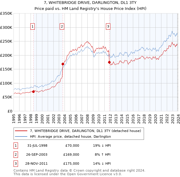 7, WHITEBRIDGE DRIVE, DARLINGTON, DL1 3TY: Price paid vs HM Land Registry's House Price Index