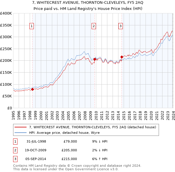 7, WHITECREST AVENUE, THORNTON-CLEVELEYS, FY5 2AQ: Price paid vs HM Land Registry's House Price Index