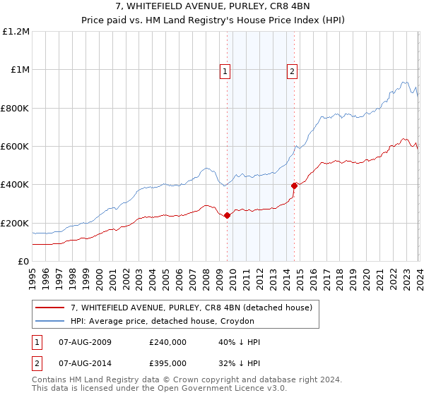 7, WHITEFIELD AVENUE, PURLEY, CR8 4BN: Price paid vs HM Land Registry's House Price Index