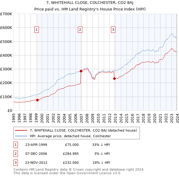 7, WHITEHALL CLOSE, COLCHESTER, CO2 8AJ: Price paid vs HM Land Registry's House Price Index