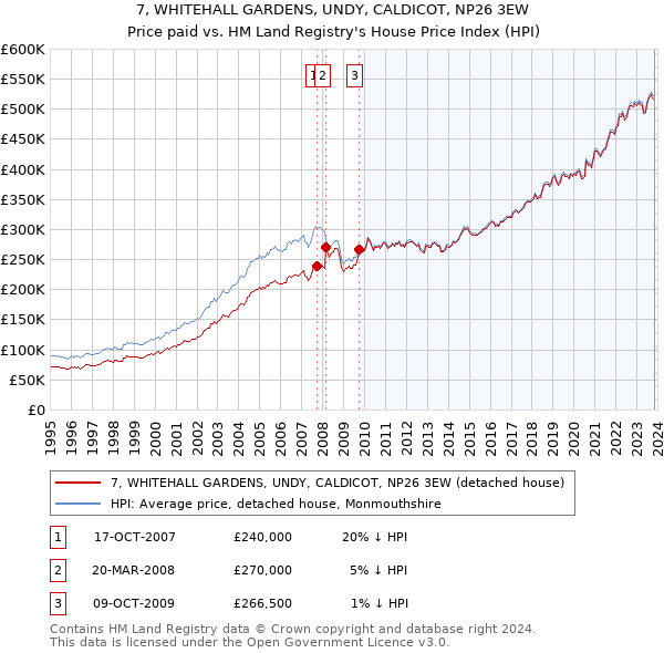 7, WHITEHALL GARDENS, UNDY, CALDICOT, NP26 3EW: Price paid vs HM Land Registry's House Price Index
