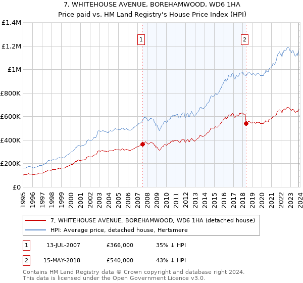 7, WHITEHOUSE AVENUE, BOREHAMWOOD, WD6 1HA: Price paid vs HM Land Registry's House Price Index
