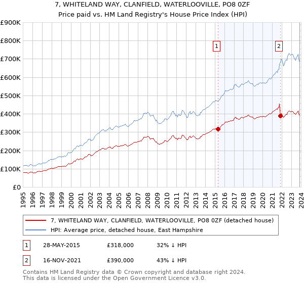 7, WHITELAND WAY, CLANFIELD, WATERLOOVILLE, PO8 0ZF: Price paid vs HM Land Registry's House Price Index