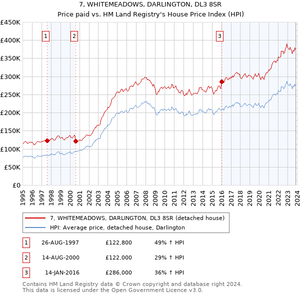 7, WHITEMEADOWS, DARLINGTON, DL3 8SR: Price paid vs HM Land Registry's House Price Index