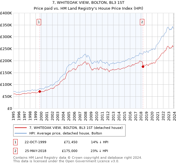 7, WHITEOAK VIEW, BOLTON, BL3 1ST: Price paid vs HM Land Registry's House Price Index