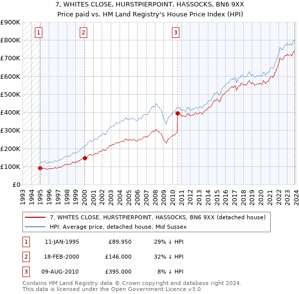 7, WHITES CLOSE, HURSTPIERPOINT, HASSOCKS, BN6 9XX: Price paid vs HM Land Registry's House Price Index