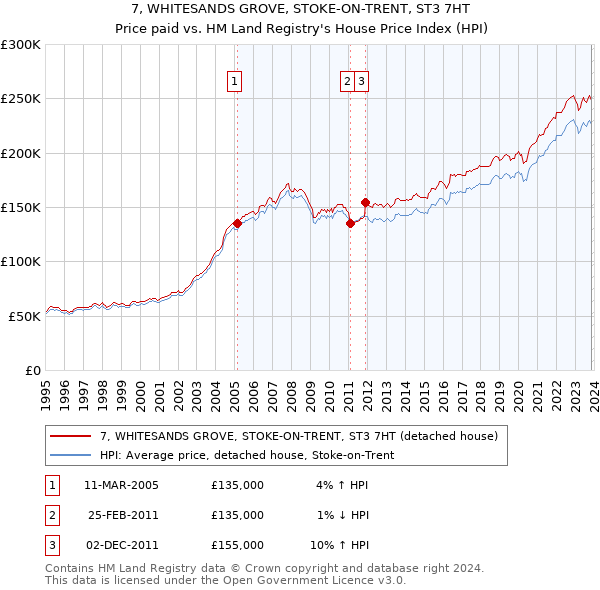 7, WHITESANDS GROVE, STOKE-ON-TRENT, ST3 7HT: Price paid vs HM Land Registry's House Price Index