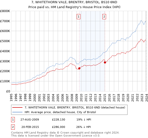 7, WHITETHORN VALE, BRENTRY, BRISTOL, BS10 6ND: Price paid vs HM Land Registry's House Price Index