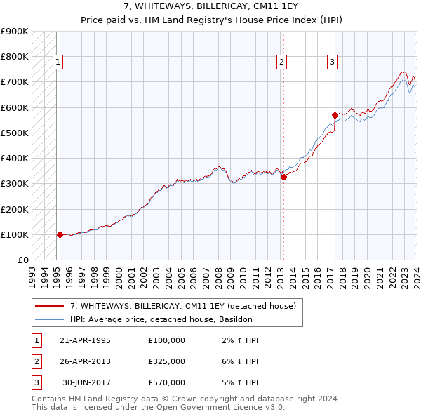 7, WHITEWAYS, BILLERICAY, CM11 1EY: Price paid vs HM Land Registry's House Price Index