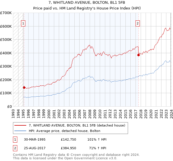 7, WHITLAND AVENUE, BOLTON, BL1 5FB: Price paid vs HM Land Registry's House Price Index