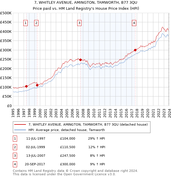 7, WHITLEY AVENUE, AMINGTON, TAMWORTH, B77 3QU: Price paid vs HM Land Registry's House Price Index