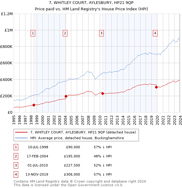 7, WHITLEY COURT, AYLESBURY, HP21 9QP: Price paid vs HM Land Registry's House Price Index