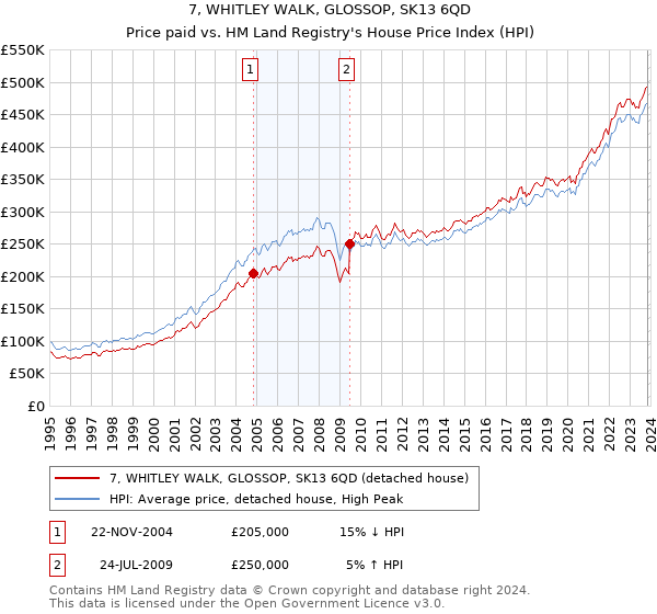 7, WHITLEY WALK, GLOSSOP, SK13 6QD: Price paid vs HM Land Registry's House Price Index