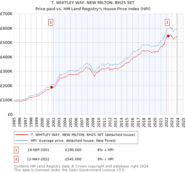 7, WHITLEY WAY, NEW MILTON, BH25 5ET: Price paid vs HM Land Registry's House Price Index