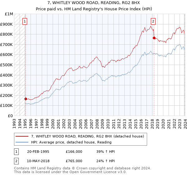 7, WHITLEY WOOD ROAD, READING, RG2 8HX: Price paid vs HM Land Registry's House Price Index