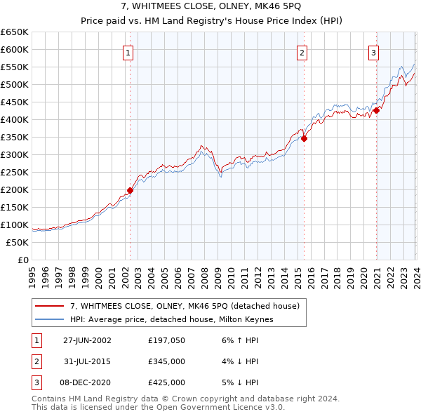 7, WHITMEES CLOSE, OLNEY, MK46 5PQ: Price paid vs HM Land Registry's House Price Index
