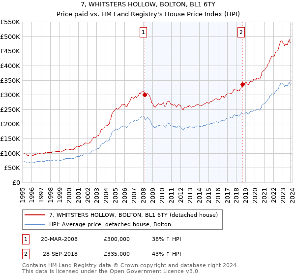 7, WHITSTERS HOLLOW, BOLTON, BL1 6TY: Price paid vs HM Land Registry's House Price Index