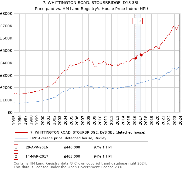 7, WHITTINGTON ROAD, STOURBRIDGE, DY8 3BL: Price paid vs HM Land Registry's House Price Index
