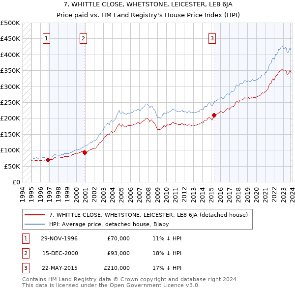 7, WHITTLE CLOSE, WHETSTONE, LEICESTER, LE8 6JA: Price paid vs HM Land Registry's House Price Index