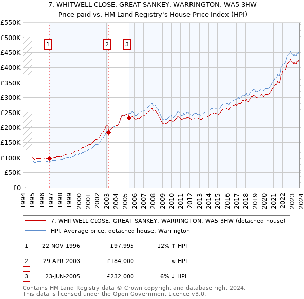 7, WHITWELL CLOSE, GREAT SANKEY, WARRINGTON, WA5 3HW: Price paid vs HM Land Registry's House Price Index