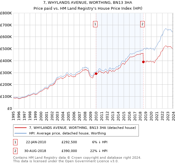 7, WHYLANDS AVENUE, WORTHING, BN13 3HA: Price paid vs HM Land Registry's House Price Index