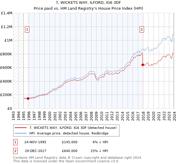 7, WICKETS WAY, ILFORD, IG6 3DF: Price paid vs HM Land Registry's House Price Index