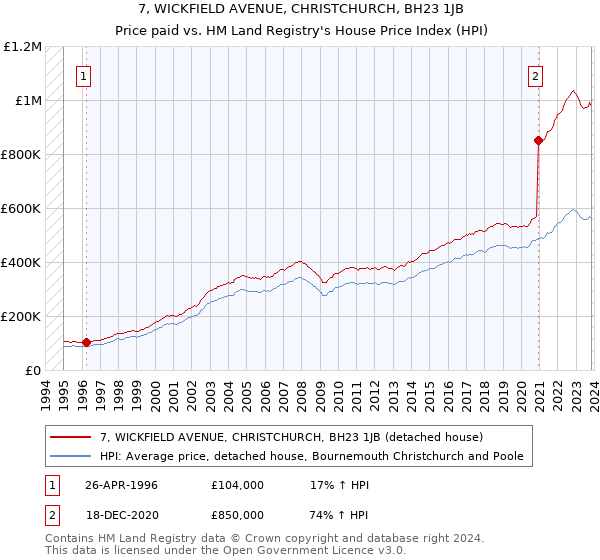 7, WICKFIELD AVENUE, CHRISTCHURCH, BH23 1JB: Price paid vs HM Land Registry's House Price Index