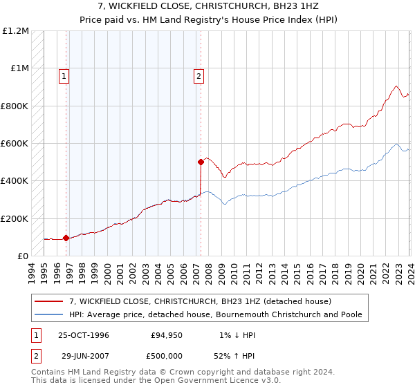 7, WICKFIELD CLOSE, CHRISTCHURCH, BH23 1HZ: Price paid vs HM Land Registry's House Price Index