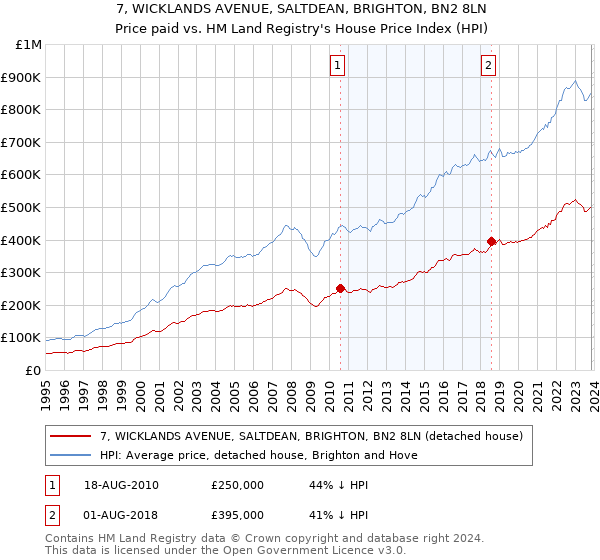 7, WICKLANDS AVENUE, SALTDEAN, BRIGHTON, BN2 8LN: Price paid vs HM Land Registry's House Price Index