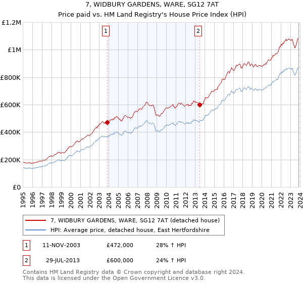 7, WIDBURY GARDENS, WARE, SG12 7AT: Price paid vs HM Land Registry's House Price Index