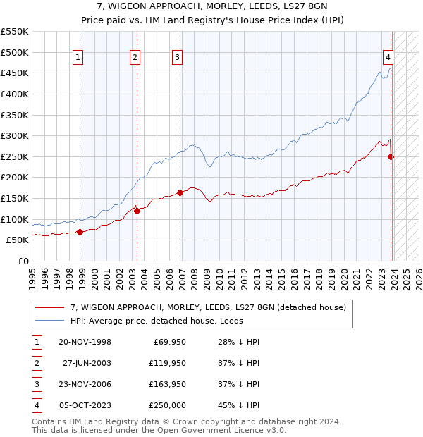7, WIGEON APPROACH, MORLEY, LEEDS, LS27 8GN: Price paid vs HM Land Registry's House Price Index