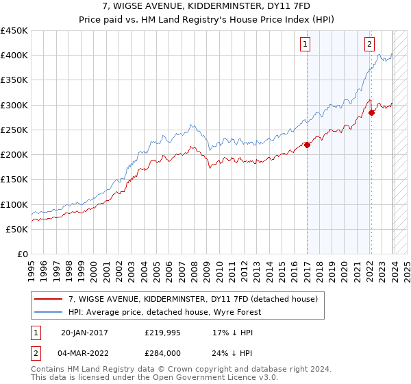 7, WIGSE AVENUE, KIDDERMINSTER, DY11 7FD: Price paid vs HM Land Registry's House Price Index