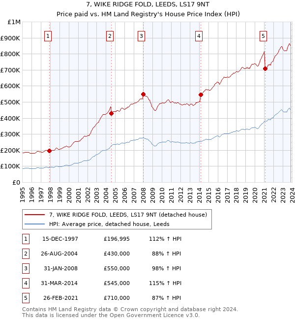 7, WIKE RIDGE FOLD, LEEDS, LS17 9NT: Price paid vs HM Land Registry's House Price Index
