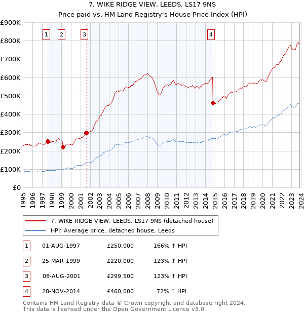 7, WIKE RIDGE VIEW, LEEDS, LS17 9NS: Price paid vs HM Land Registry's House Price Index