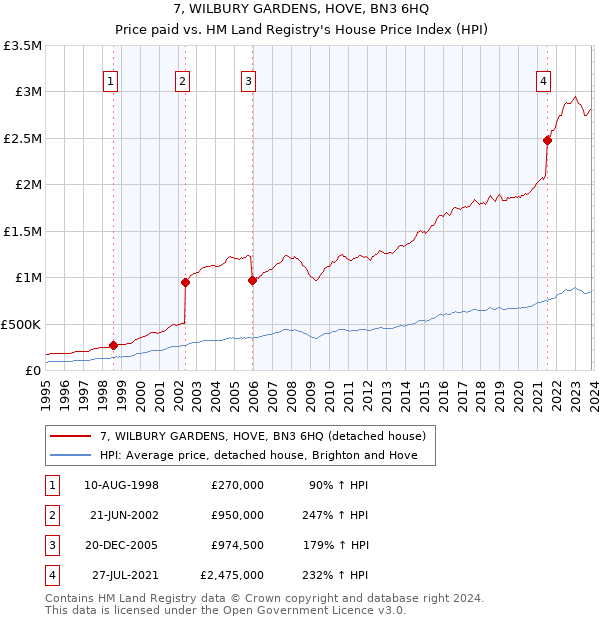 7, WILBURY GARDENS, HOVE, BN3 6HQ: Price paid vs HM Land Registry's House Price Index